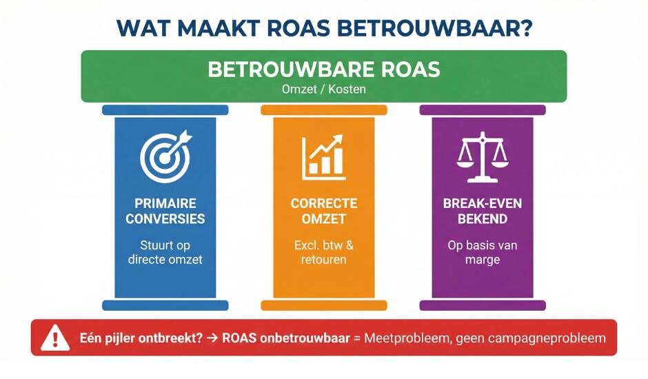 Wat betekent ROAS en waarom zegt een lage ROAS niet altijd dat Google Ads niet werkt?
