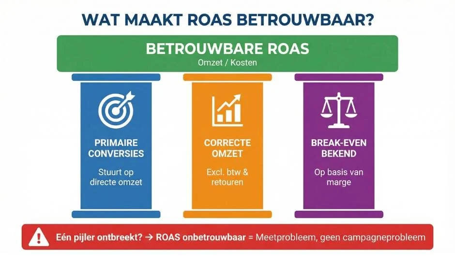 Wat betekent ROAS en waarom zegt een lage ROAS niet altijd dat Google Ads niet werkt?