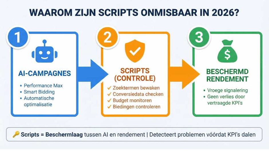 Waarom zijn Google Ads scripts in 2026 onmisbaar voor controle en rendement?