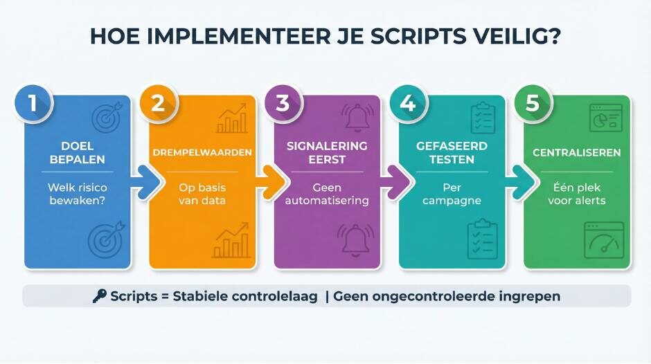 Script 7: Hoe houd je budgetten en pacing structureel onder controle?