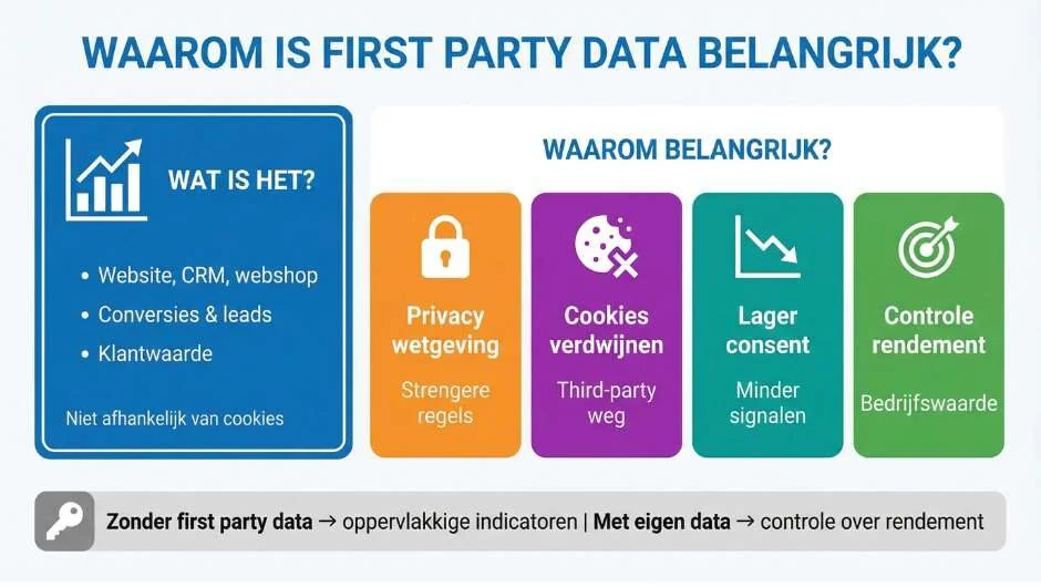 Waarom wordt first party data steeds belangrijker voor Google Ads?
