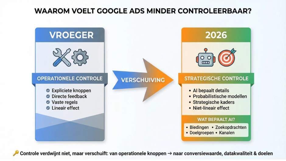 Waarom voelt Google Ads in 2026 minder controleerbaar dan ooit?