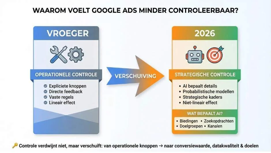 Waarom voelt Google Ads in 2026 minder controleerbaar dan ooit?
