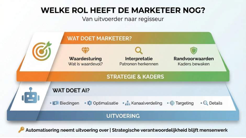 Welke rol heeft de marketeer of specialist nog in een grotendeels geautomatiseerd account?