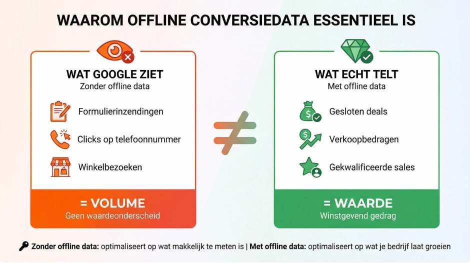 Waarom kun je Google Ads niet winstgevend sturen zonder offline conversiedata?