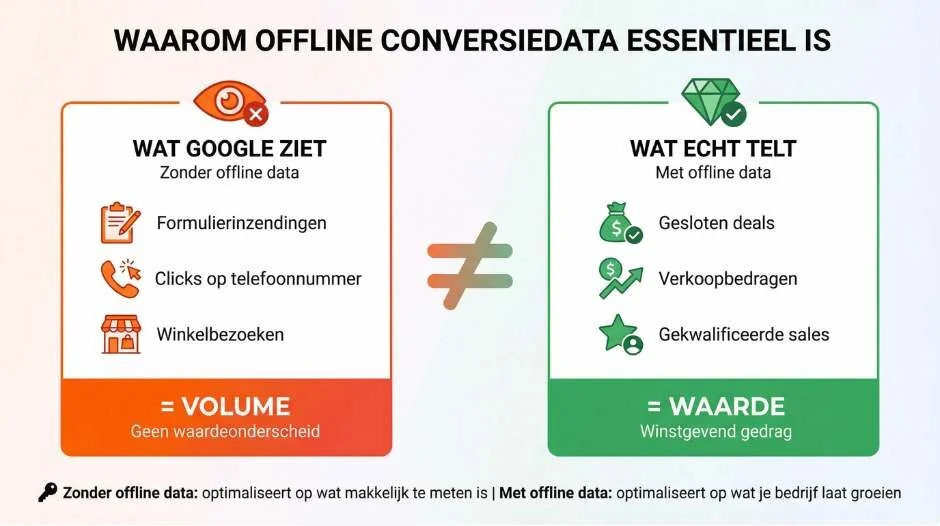 Waarom kun je Google Ads niet winstgevend sturen zonder offline conversiedata?