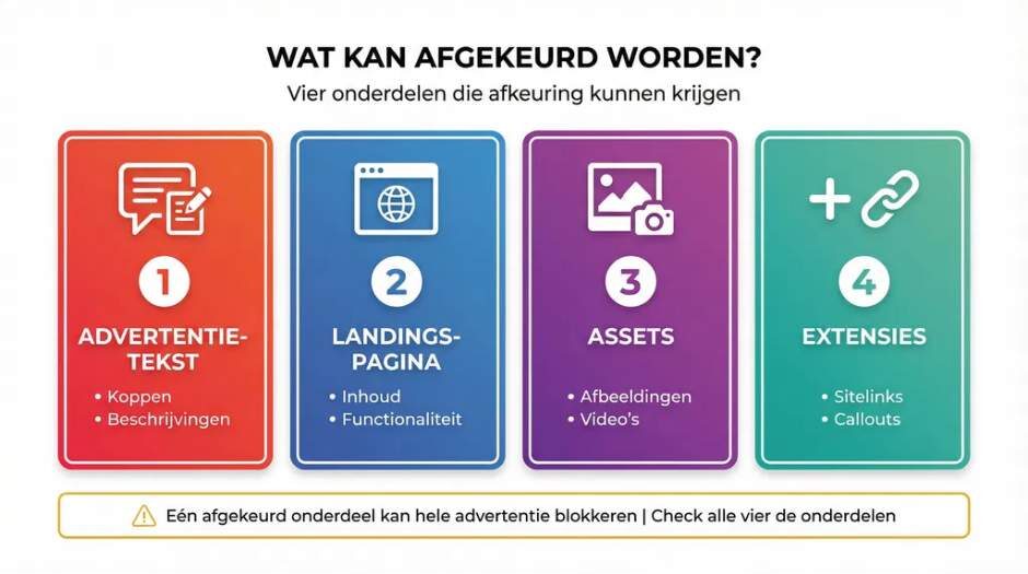 Wat betekent een afgekeurde Google Ads advertentie precies?