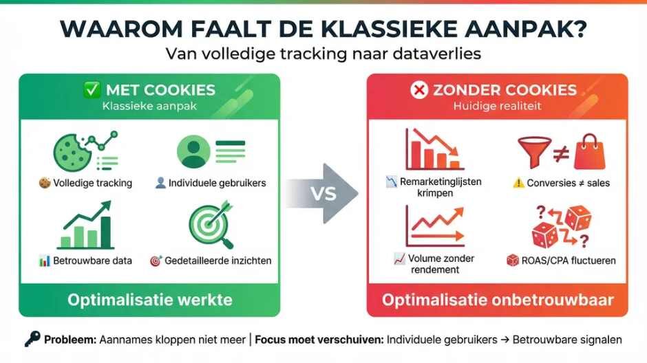 Waarom werkt de klassieke Google Ads aanpak niet meer zonder cookies?