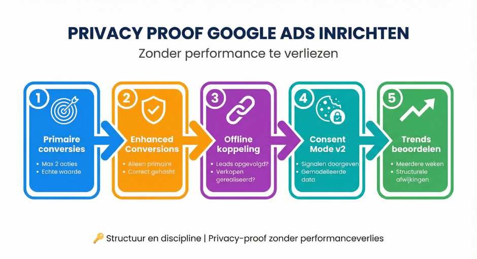 Hoe richt je Google Ads privacy proof in zonder performance te verliezen?