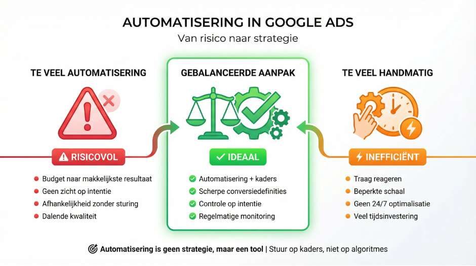 Waarom volledige automatisering in een Google Ads campagne met automatisering een risico kan zijn