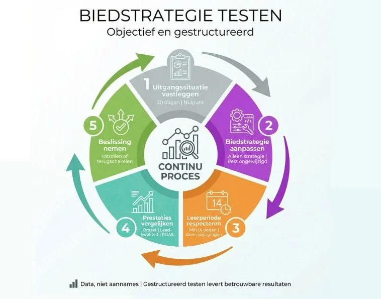 Hoe test je objectief welke biedstrategie het beste werkt voor jouw situatie?
