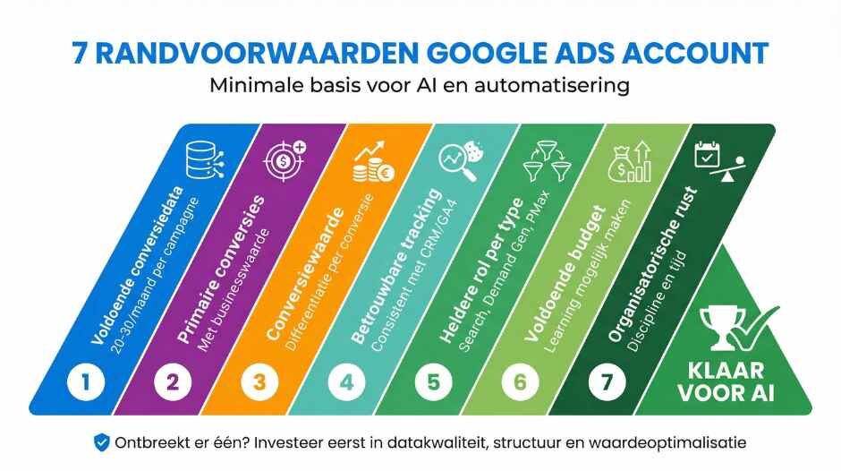 Welke randvoorwaarden moet je Google Ads account minimaal hebben?