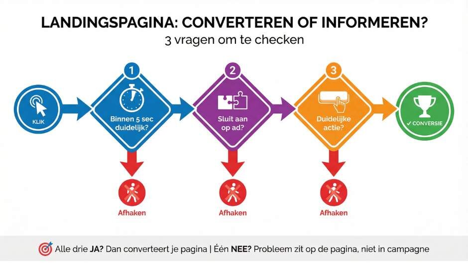 Is je landingspagina gebouwd om te converteren of alleen om te informeren?