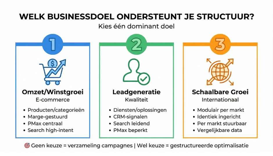 Wanneer kies je welke zoekwoorden en match-instellingen? (het besliskader)