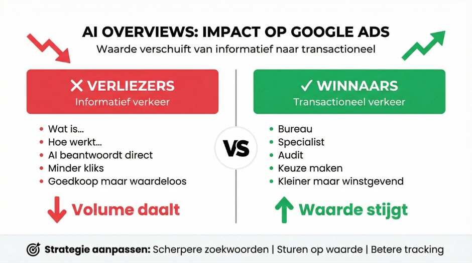 Wat verandert er precies in Google door AI Overviews en waarom raakt dit Ads direct?