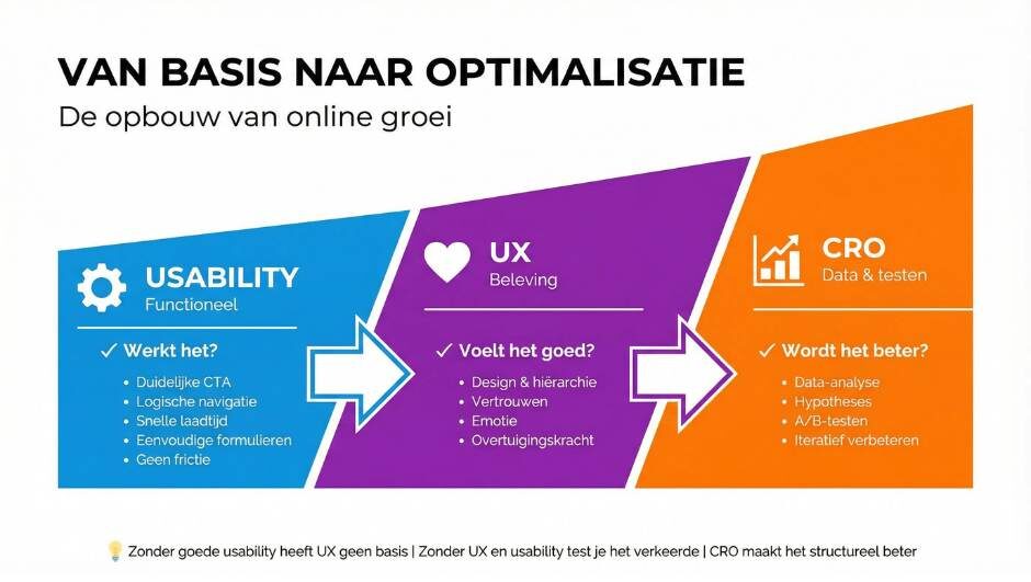 Hoe verschilt usability van UX en CRO?