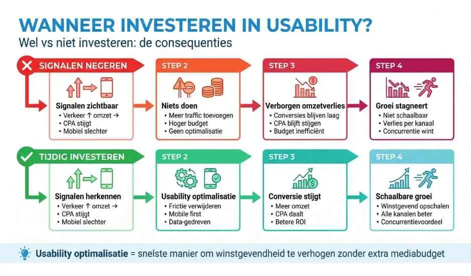 Wanneer moet je investeren in usability optimalisatie?