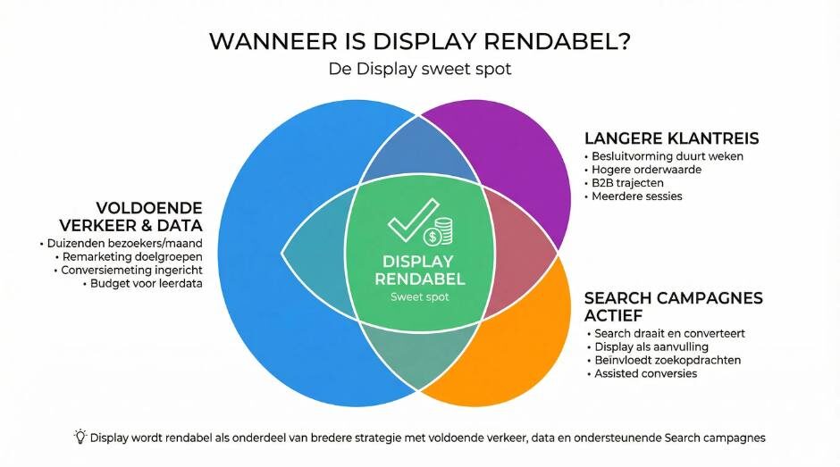 Wanneer is het Google Display Netwerk rendabel?