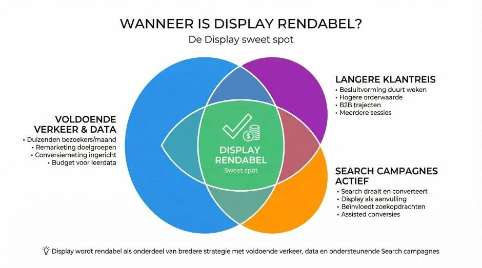 Wanneer is het Google Display Netwerk rendabel?