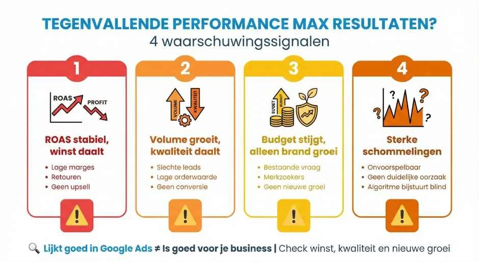 Wanneer spreken we eigenlijk van tegenvallende Performance Max resultaten?