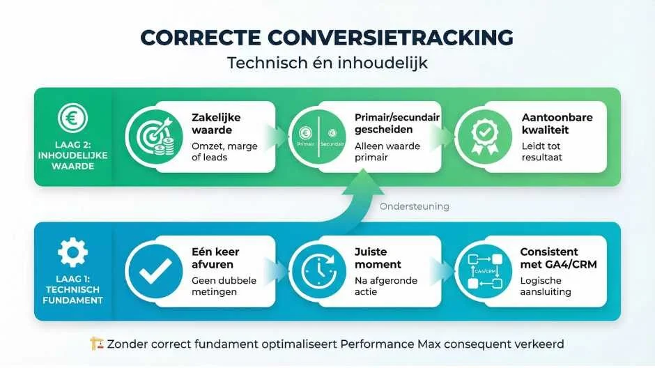 Is je conversietracking technisch en inhoudelijk correct ingericht?