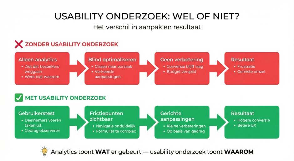 Wat is een usability onderzoek en waarom is het belangrijk?