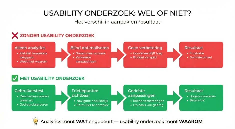 Wat is een usability onderzoek en waarom is het belangrijk?