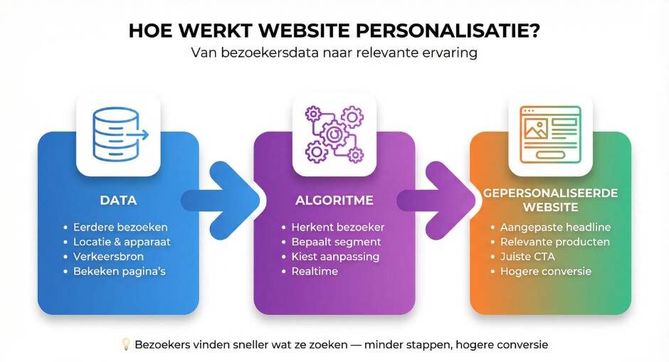 Wat betekent website personalisatie precies?