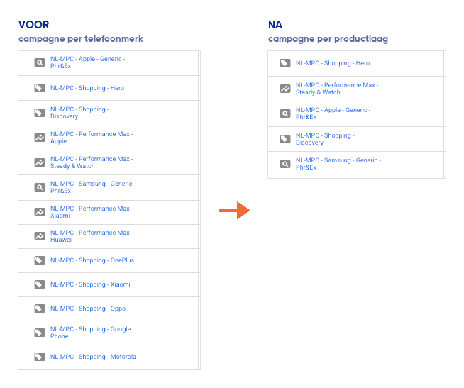 Het Nederlandse Google Ads-account voor en na de herindeling: dertien campagnes per telefoonmerk worden een korte lijst campagnes per productlaag